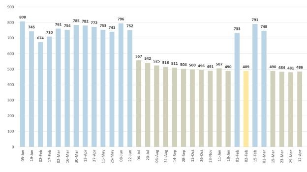 why express entry draws are so high