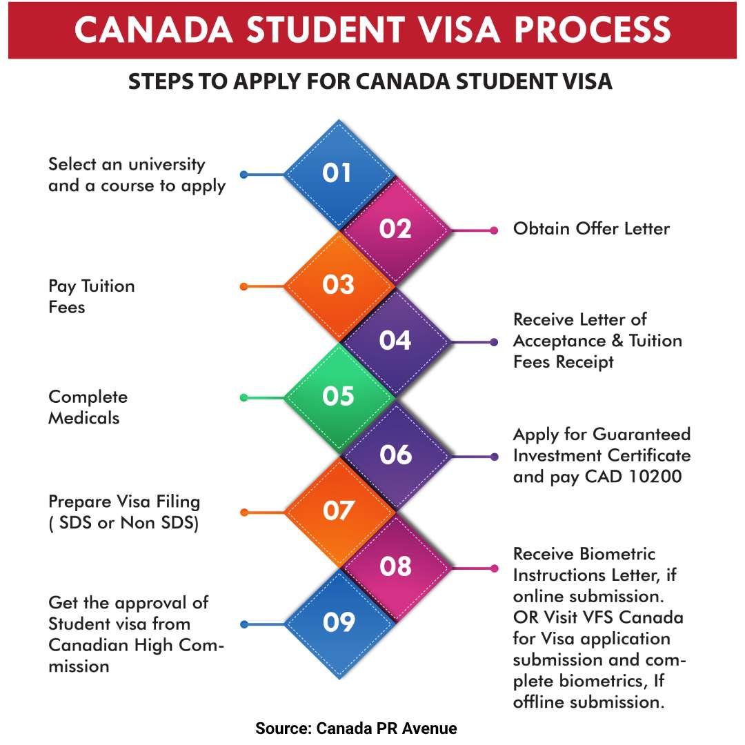 Canada Student Visa Processing Time